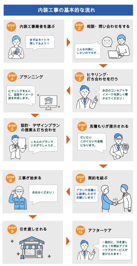 図解 内装工事の流れを10のステップでわかりやすく解説 Lovation