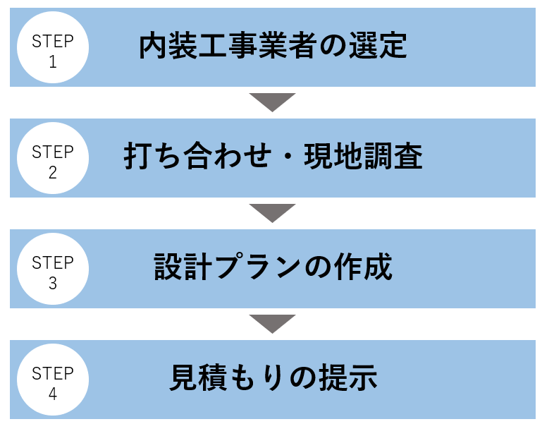 内装工事の見積もりで知っておくべきこと一覧 項目 例と見方を解説 Lovation