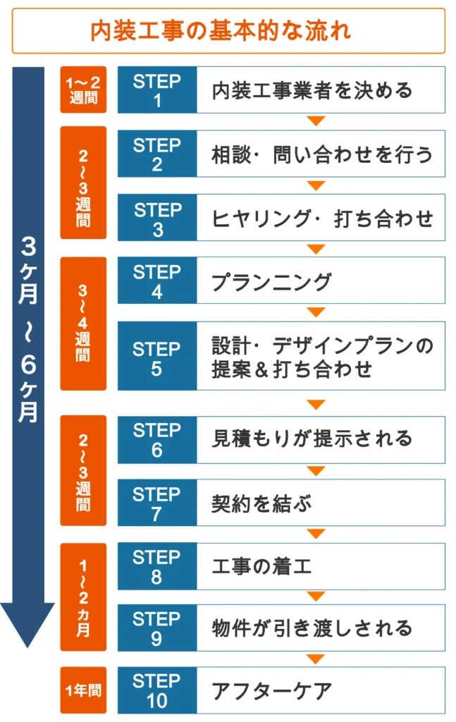 内装工事の流れ10STEP｜それぞれの期間とやるべきことを詳しく解説 