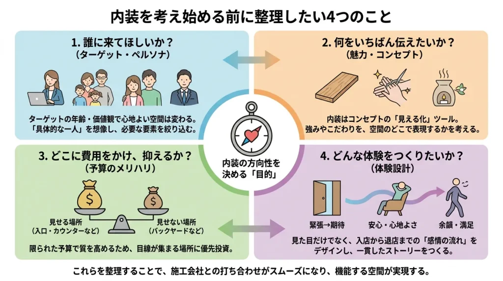 内装設計の方向性を決めるために事前に整理すべき4項目（ターゲット、コンセプト、予算のメリハリ、体験設計）をまとめた図解。施工会社とのスムーズな連携と機能する空間実現のためのチェックリスト。