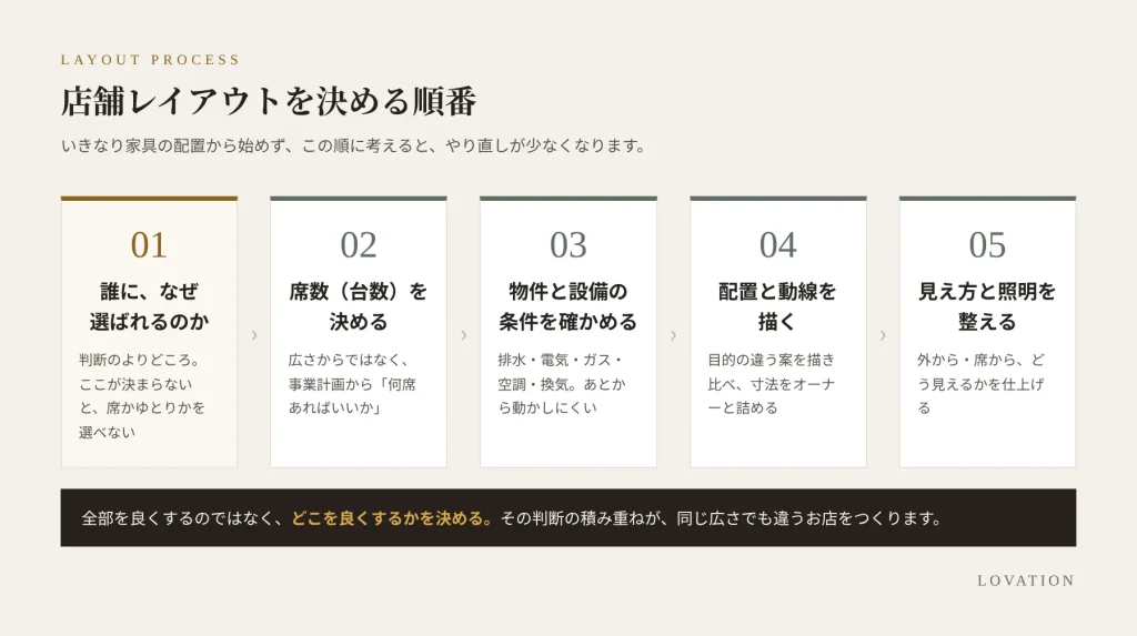 店舗レイアウトを決める5つの順番(誰に選ばれるか・席数・物件と設備・配置と動線・見え方と照明)