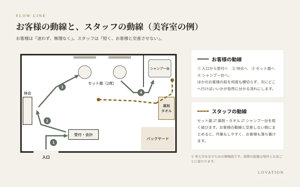 美容室の平面図で見る、お客様の動線とスタッフの動線の例