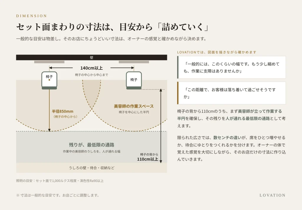 美容室のセット面まわりの寸法の目安(椅子の中心間140cm以上・通路110cm以上)