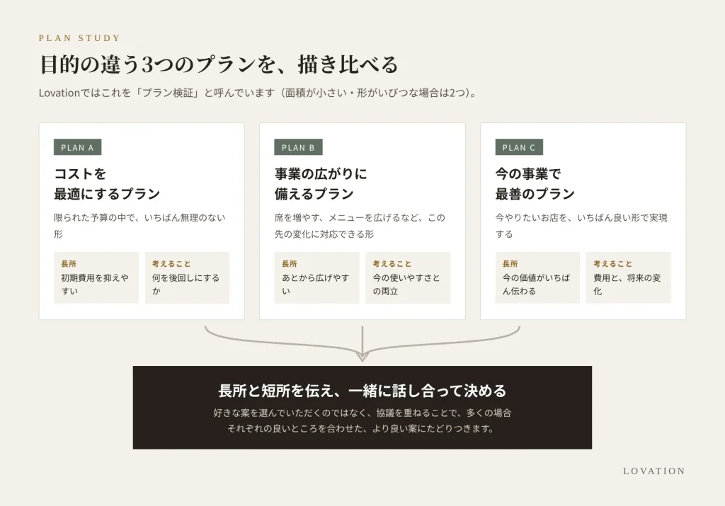 目的の違う3つのプランを描き比べるLovationのプラン検証