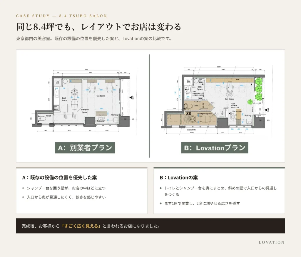 8.4坪の美容室の平面図。既存の設備の位置を優先した案と、入口からの見通しを考えたLovationの案の比較